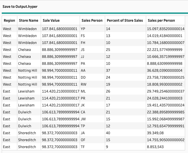 #PreppinData 2022: Week 30 C&amp;BSCo | Actual Sales Values 

Thanks for the beginners' month challenges! <a href="/Datajedininja/">Carl Allchin</a>, <a href="/JennyMartinDS14/">Jenny Martin</a> &amp; <a href="/TomProwse1/">Tom Prowse</a>

and thanks to <a href="/VizWhat/">Jared Flores</a> &amp; <a href="/skapoorz/">Sagar Kapoor</a> for #TableauPrep Academy!