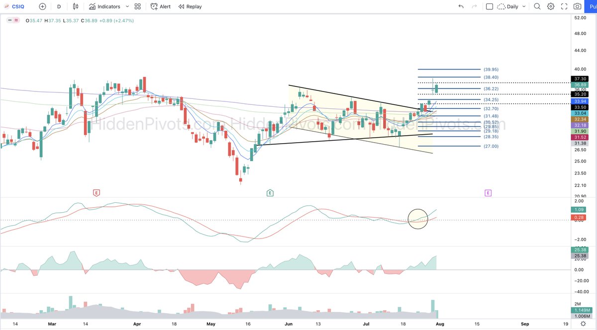 HiddenPivots's tweet image. $CSIQ daily ⬆️ decent continuation on volume off #HP $32.70 long trigger. 
#HPchartroom