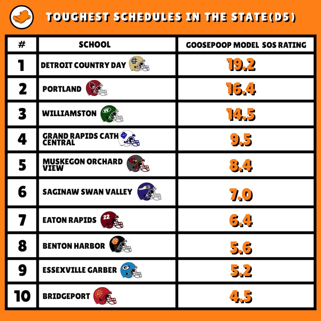 Goosepoop (@goosepoop_) on Twitter photo TIME FOR DIVISION 5
Here's the D5 teams playing the TOUGHEST schedules this year 
Detroit Country Day leads the way
EVERY SINGLE ONE of DCD's opponents made the playoffs in '21
Portland is not far behind
The Red Raiders are scheduled to play SEVEN playoff teams this year! TIME FOR DIVISION 5
Here's the D5 teams playing the TOUGHEST schedules this year 
Detroit Country Day leads the way
EVERY SINGLE ONE of DCD's opponents made the playoffs in '21
Portland is not far behind
The Red Raiders are scheduled to play SEVEN playoff teams this year!