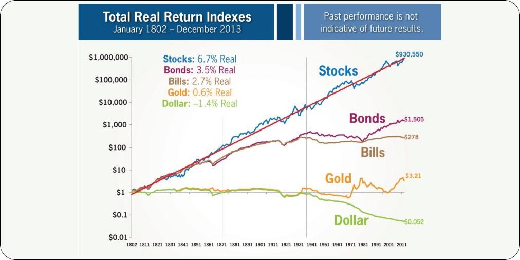 200 yıllık tablo aşağıda bu defa başka diyenlere inanmayın altın ve dolar bir yatırım aracı değildir.
Stocks:hisse senetleri
Bonds:bonolar
Bills:maaş artışları
Gold:altın