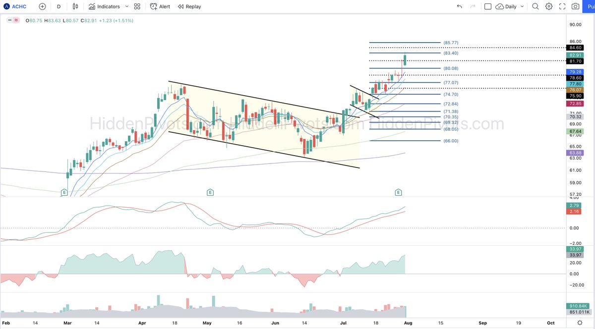 HiddenPivots's tweet image. $ACHC daily ⬆️ awesome performance since our HP $74.70 long trigger, closing near ATH&apos;s  
#HPchartroom