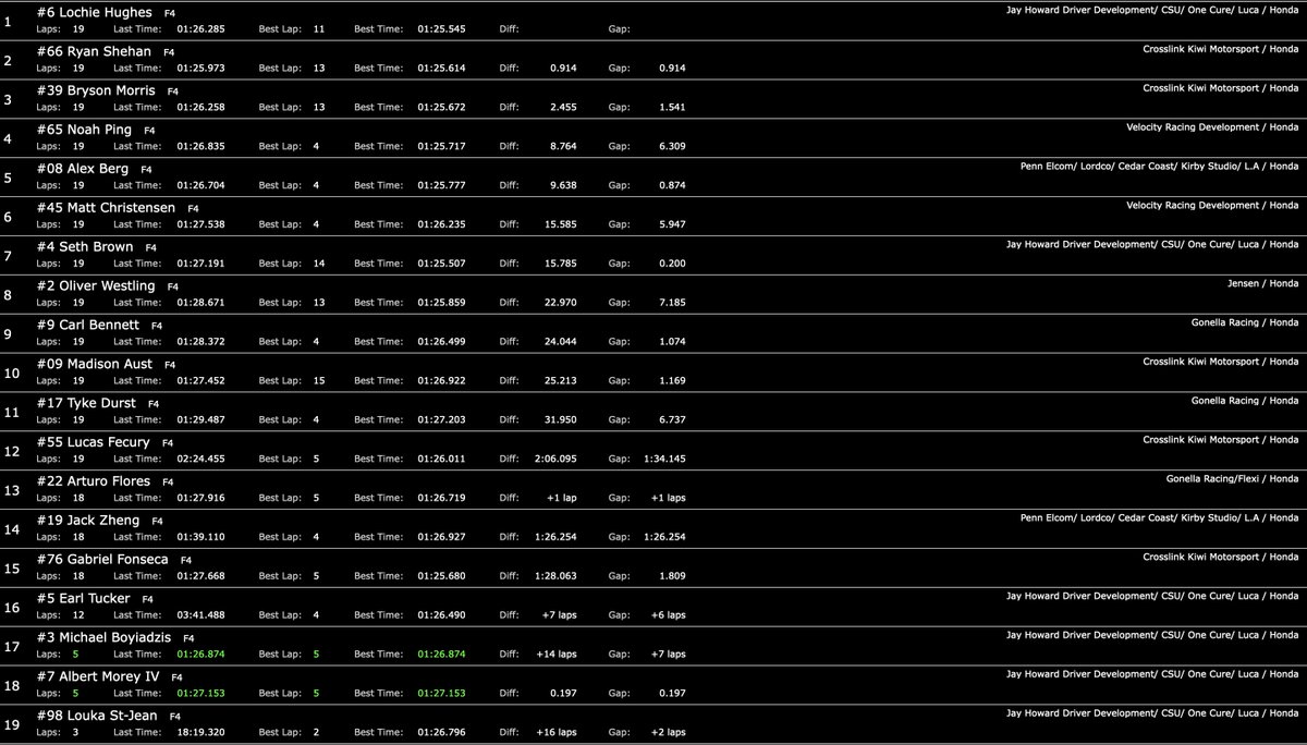 FSAmericas's tweet photo. It was another close finish in @F4Championship Race 3 at @NJMP as 🇦🇺@HughesLochie won from 🇺🇸@RyanShehanRace and 🇺🇸#BrysonMorris.
4️⃣🇺🇸@NoahPing_
5️⃣🇨🇦@alex_8erg
6️⃣🇺🇸#MattChristensen
7️⃣🇺🇸#SethBrown
8️⃣🇸🇪#OliverWestling
9️⃣🇹🇭#CarlBennett
🔟🇺🇸#MaddieAust (her first point!)
#F4US https://t.co/FSqZA6jEdP