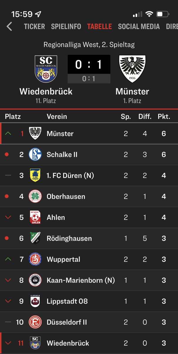 NiklasWieczorek's tweet photo. Saisonende jetzt. #SCWSCP #RLWest #scp06 https://t.co/0yOGsl0uaL
