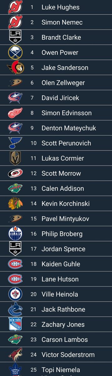 NHLRankKing's tweet image. The top-25 fantasy defensemen prospects in the NHL Rank King app.

The rankings are based on consensus votes cast by users inside the app and they are constantly evolving.

How are you feeling Devils fans?