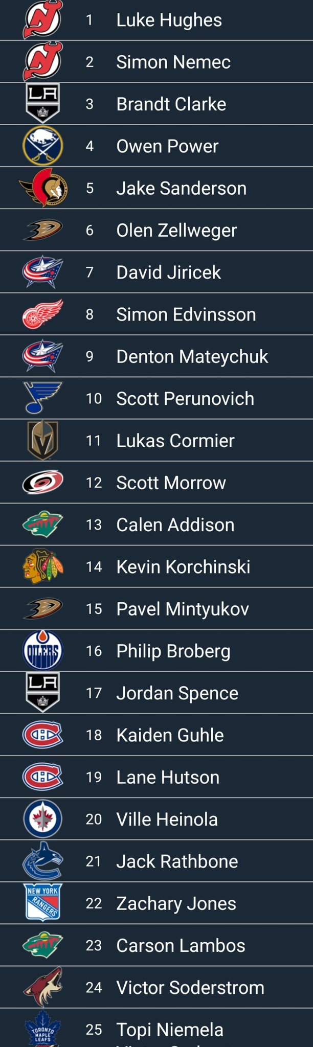 Mason Black on Twitter: "The top-25 fantasy defensemen prospects in the ...