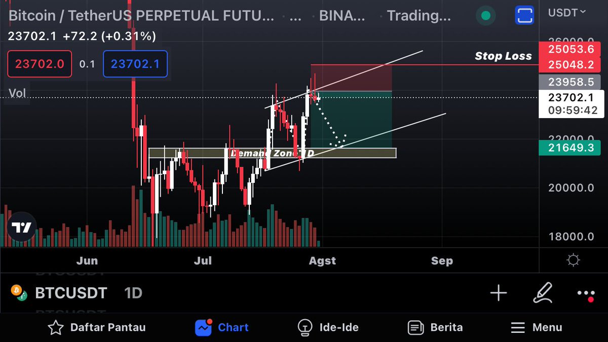 LesterMillen's tweet photo. Running Short BTC 🙄🙄 Time Frame 1D 🤘🏻🤘🏻🤘🏻
Entry : $23.958,5
Stop Loss : $25.048,2
Target : $21.649,3
Dyor, you need to re-analyze it if you want to open a position. since I'm still a new 👍trader.#binance #BTC #Bitcoin #cat #futurestrading #exchange https://t.co/805SlfePqw
