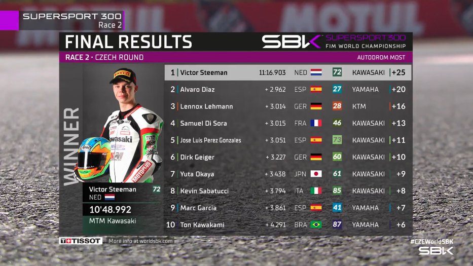 WorldSBK's tweet photo. 🏁 Final results from red-flagged #WorldSSP300 Race 2 at Most! 🏁

@victorsteeman takes the win 🥇, 2.9s clear of series leader Alvaro Diaz 🥈 &amp; Lennox Lehmann 🥉 👏

It's been an incredible first term for WorldSSP300 in 2022 🤩

#CZEWorldSBK 🇨🇿 https://t.co/fDMVAN3DYO