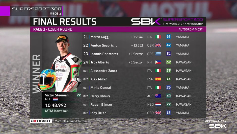 WorldSBK's tweet photo. 🏁 Final results from red-flagged #WorldSSP300 Race 2 at Most! 🏁

@victorsteeman takes the win 🥇, 2.9s clear of series leader Alvaro Diaz 🥈 &amp; Lennox Lehmann 🥉 👏

It's been an incredible first term for WorldSSP300 in 2022 🤩

#CZEWorldSBK 🇨🇿 https://t.co/fDMVAN3DYO
