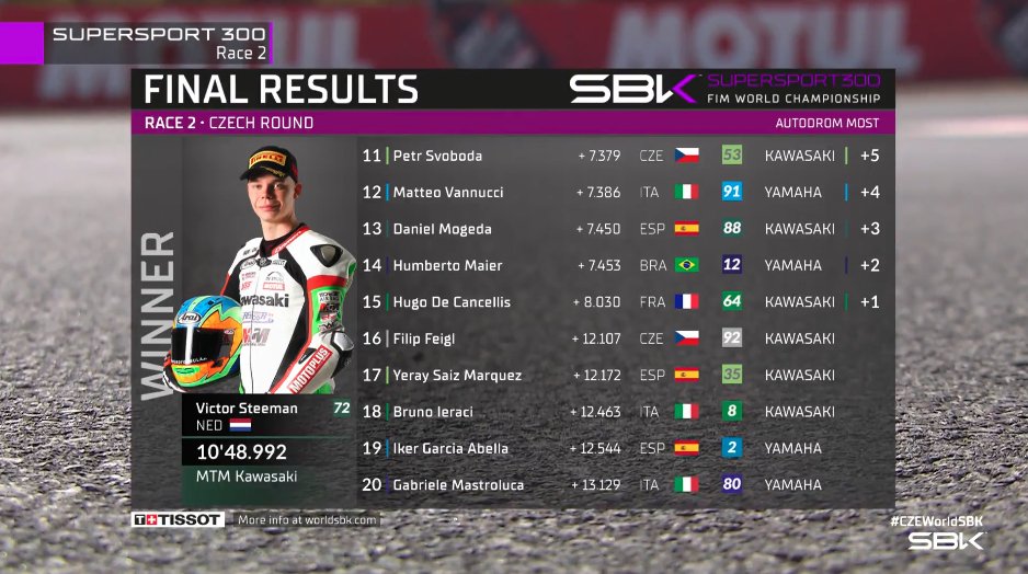 WorldSBK's tweet photo. 🏁 Final results from red-flagged #WorldSSP300 Race 2 at Most! 🏁

@victorsteeman takes the win 🥇, 2.9s clear of series leader Alvaro Diaz 🥈 &amp; Lennox Lehmann 🥉 👏

It's been an incredible first term for WorldSSP300 in 2022 🤩

#CZEWorldSBK 🇨🇿 https://t.co/fDMVAN3DYO