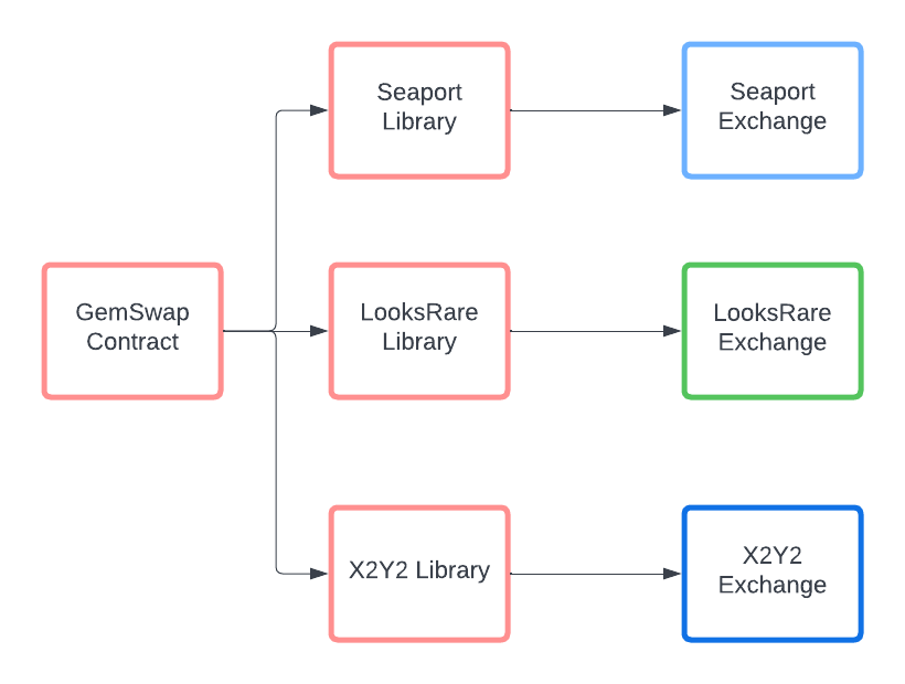 JrDon_Philip's tweet photo. With @gemxyz, you can perform atomic Nft purchases within the same transaction from Opensea, LookRare and X2Y2 NFT marketplaces.

#NFTs #NFTCommmunity https://t.co/9k2oGrSHWs