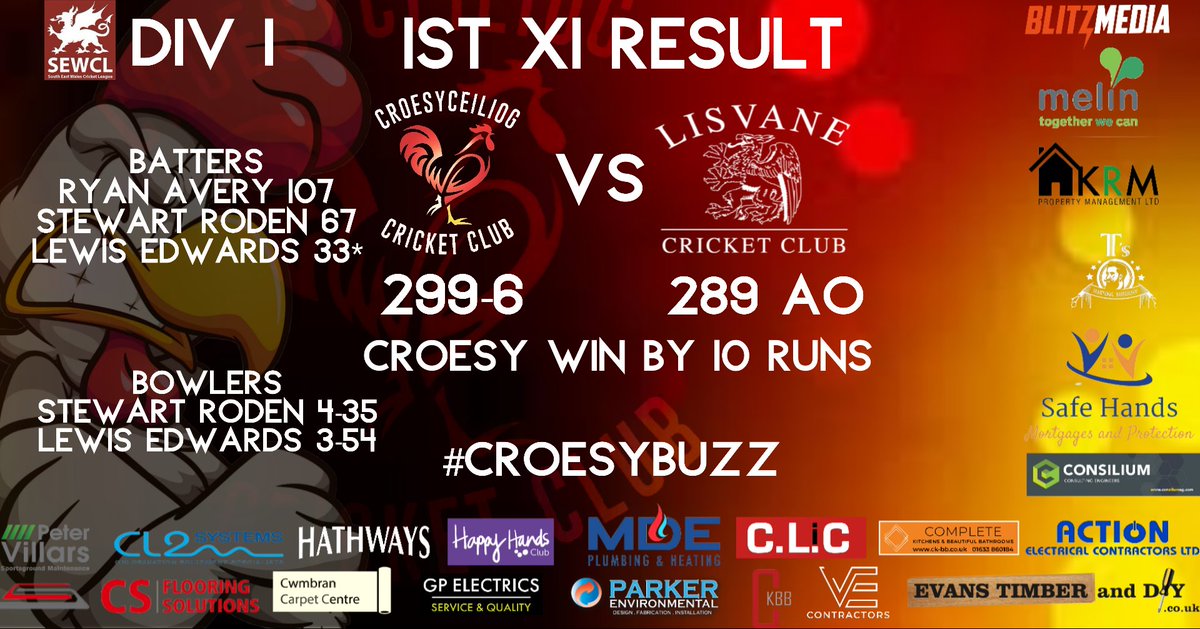 Croesycc's tweet photo. Our results from Saturday
Well done to our 1's who got back to winning ways vs @lisvanecc 1's. Well batted @RyanAvery123🏏🏏👏👏
2`s lost a last over thriller to @PonthirCricket.
3's came 2nd against @lisvane 4's

Onto next weekend.
#croesybuzz https://t.co/nGTF09H65r