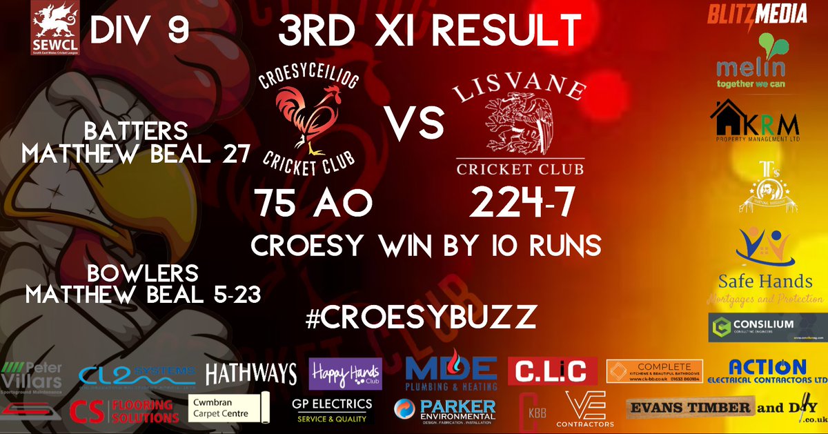 Croesycc's tweet photo. Our results from Saturday
Well done to our 1's who got back to winning ways vs @lisvanecc 1's. Well batted @RyanAvery123🏏🏏👏👏
2`s lost a last over thriller to @PonthirCricket.
3's came 2nd against @lisvane 4's

Onto next weekend.
#croesybuzz https://t.co/nGTF09H65r