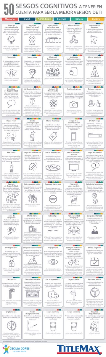 jkofinanzas's tweet image. A esto lo llamaron sesgos cognitivos o de comportamiento

Lo consideraron por años como errores o una imperfección irrazonable

Se identificaron muchas formas típicas en las que pensamos y tomamos decisiones, por ejemplo...