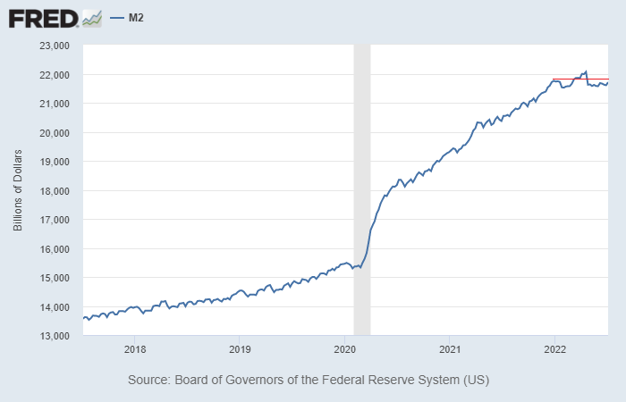 assetdash's tweet photo. U.S. money supply is growing at its slowest rate since 2009. 

The money printer has been turned off 🖨️ https://t.co/133LS9eODh