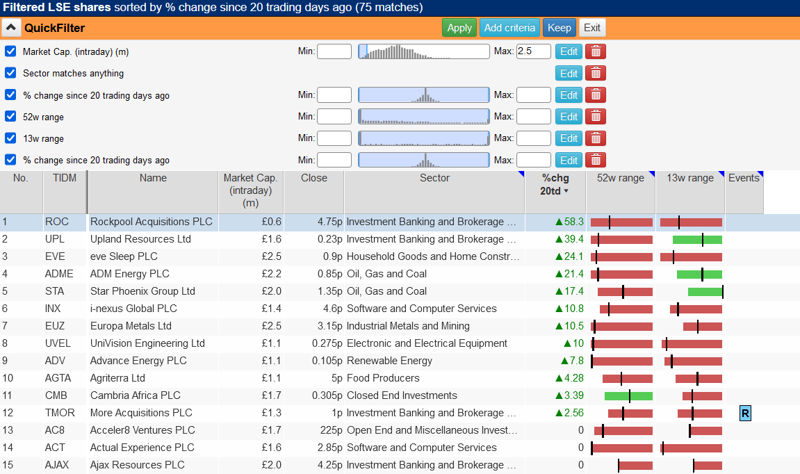 GMF782's tweet photo. In July (over last 20 sessions) only 12 are up.
#ROC and #UPL leading the way, #EVE, #ADME, #STA, #INX, #EUZ, #UVEL, #ADV and #AGTA make up the top 10. Which ones will provide the best action in August though, thats the challenge! anyone got a favourite in the nanocap space? https://t.co/HkOlWIxZGF