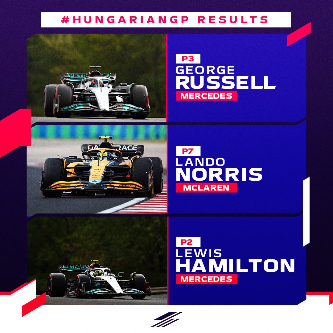 What an incredible day for Mercedes👏 
Well done to the British drivers 🇬🇧

Hamilton    P2 
Russell       P3
Norris         P7

#HungarianGP #f1