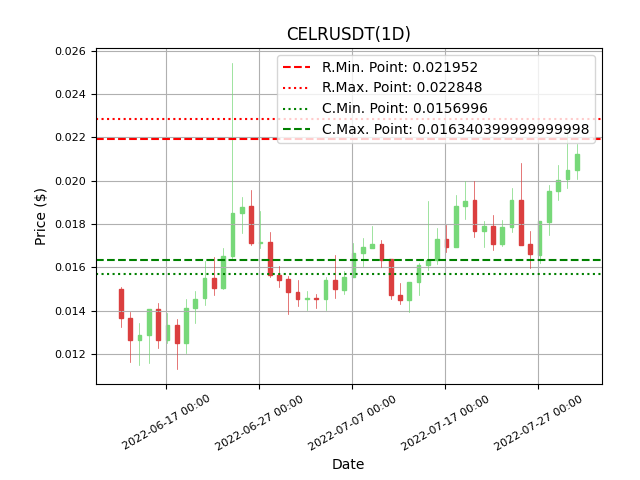 darwin_elton's tweet photo. ✨ #CELR 💵 Current Price: 0.02124 �� Look other coin infos with our app: https://t.co/PiXK0fSbla https://t.co/orpcZqcl5F