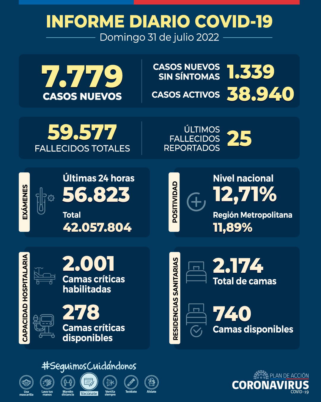Informe Diario #COVID_19 – 31 de julio

? 7.779 casos nuevos 
? 38.940 casos activos 
? 25 fallecidos registrados (59.577 en total) 
? 12,71% positividad nacional 
? 56.823 exámenes 24 hrs (42.057.804 en total) 
? 278 camas críticas disponibles