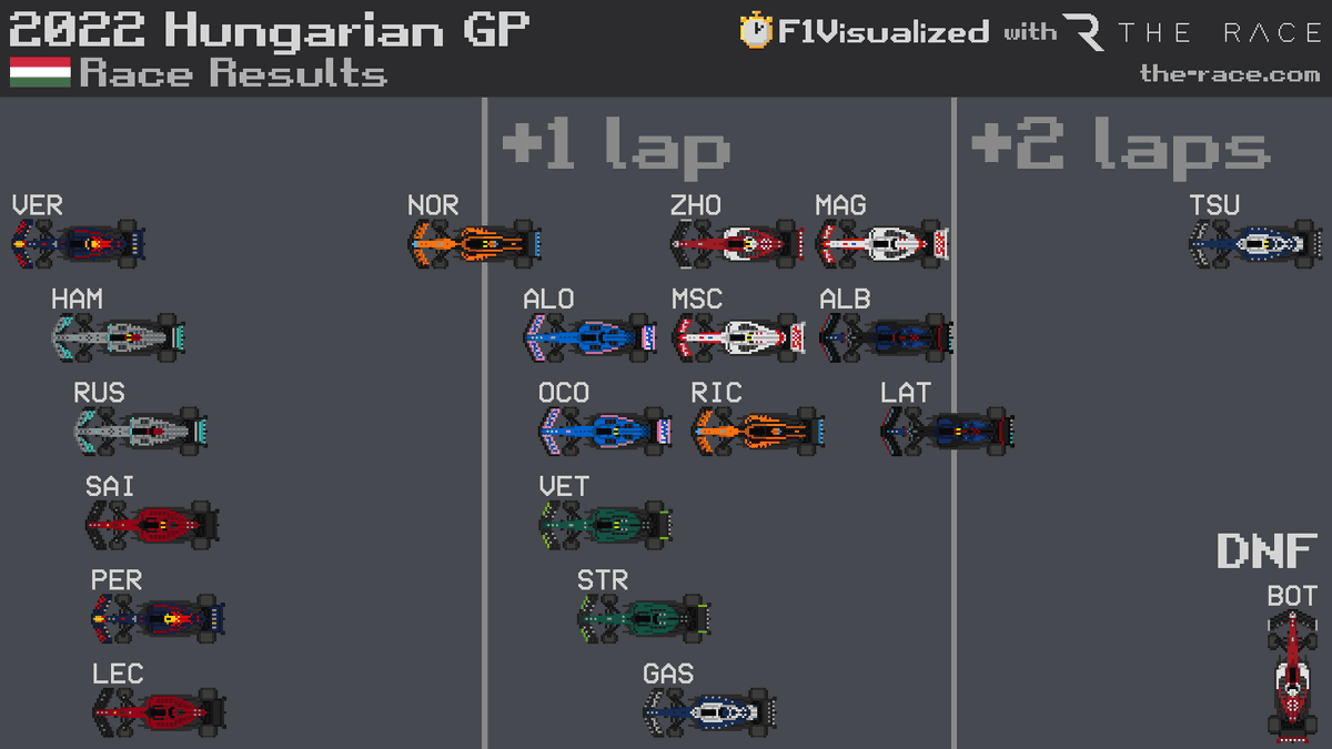 2022 #HungarianGP 🇭🇺 Race Results #F1 #Formula1