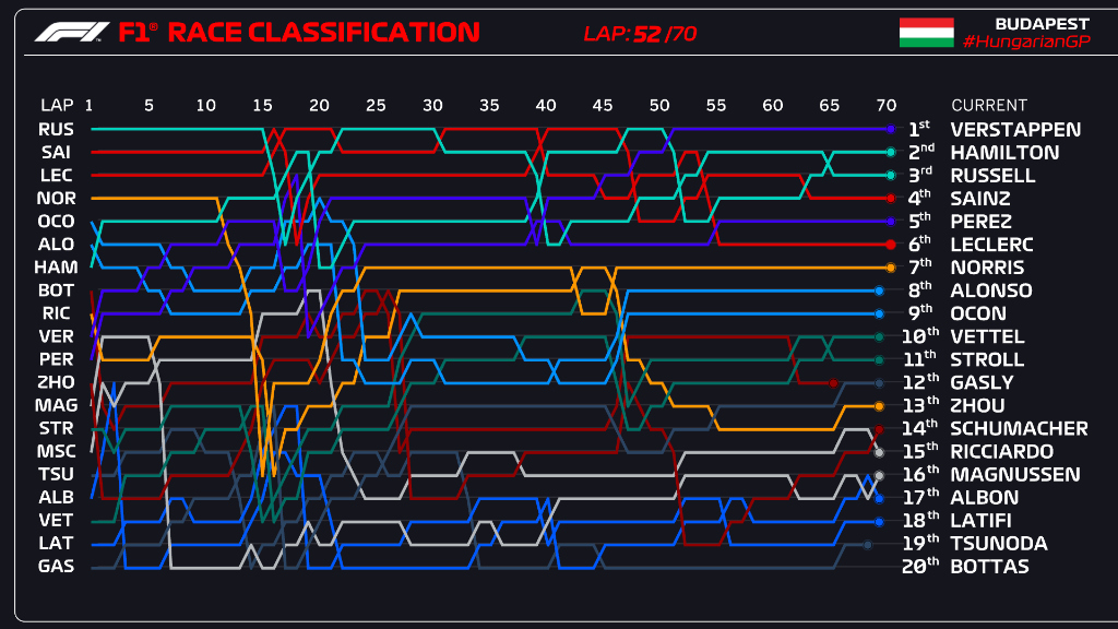 lap chart 2022 Hungarian Grand Prix Result