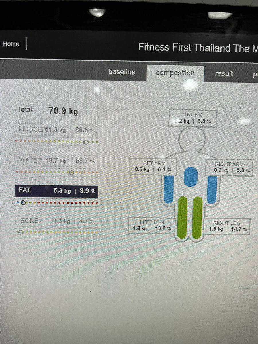 dodee88486569's tweet photo. จาก body fat 17% ใช้เวลา 9 เดือน เหลือ 8.9% https://t.co/Mc6D1aLW1e