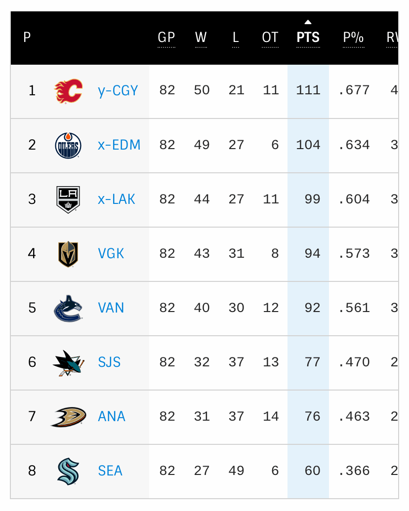 NHL on X: Here are the current standings for the Metro Division❗ Which team will come out on 🔝 by the end of the season? / X