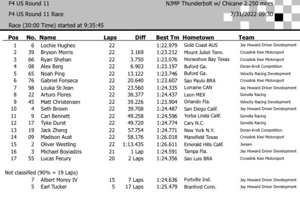 FSAmericas's tweet photo. After losing his @F4Championship win yesterday, 🇦🇺@HughesLochie gets redemption with a win in @NJMP Race 2!
2️⃣🇺🇸#BrysonMorris
3️⃣🇺🇸@RyanShehanRace
4️⃣🇨🇦@alex_8erg
5️⃣🇺🇸@NoahPing_
6️⃣🇧🇷#GabrielFonseca
7️⃣🇨🇦#LoukaStJean
8️⃣🇲🇽@artiedrivermx
9️⃣🇺🇸#MattChristensen
🔟🇺🇸#SethBrown
#F4US https://t.co/gdBBel9dp4