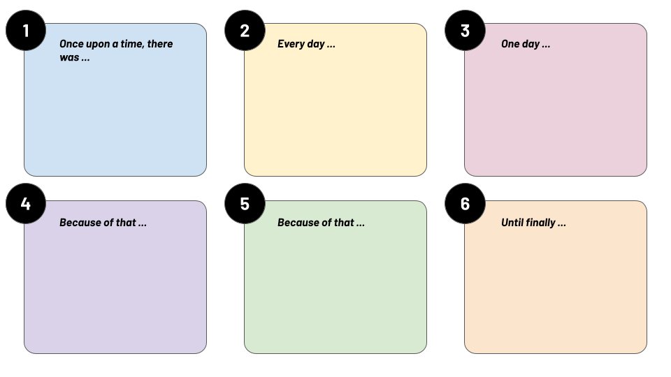 The Pixar Story Structure is great for recapping learning, creating new ideas, and presenting group work.

✨Once upon a time there was
✨Every day
✨One day
✨Because of that
✨Until finally

Get this FREE template for students: docs.google.com/presentation/d…