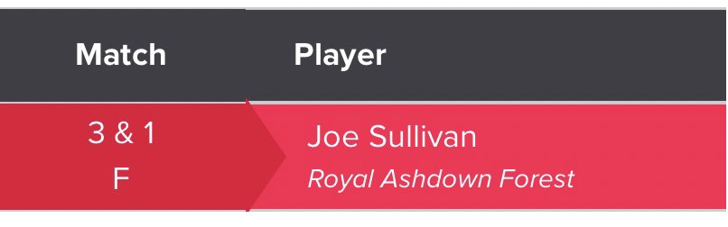Hurst_Golf's tweet photo. Huge congratulations to Joe on winning the English Amateur Championship! He worked incredibly hard on his game when he was at Hurst and I know he continues to do so now at Jacksonville. Well deserved! We’re all very proud 💪⛳️🏌️‍♂️ @Hurst_College @HurstSport @JAX_MGOLF #WeAreHurst https://t.co/c3uf7i5K85