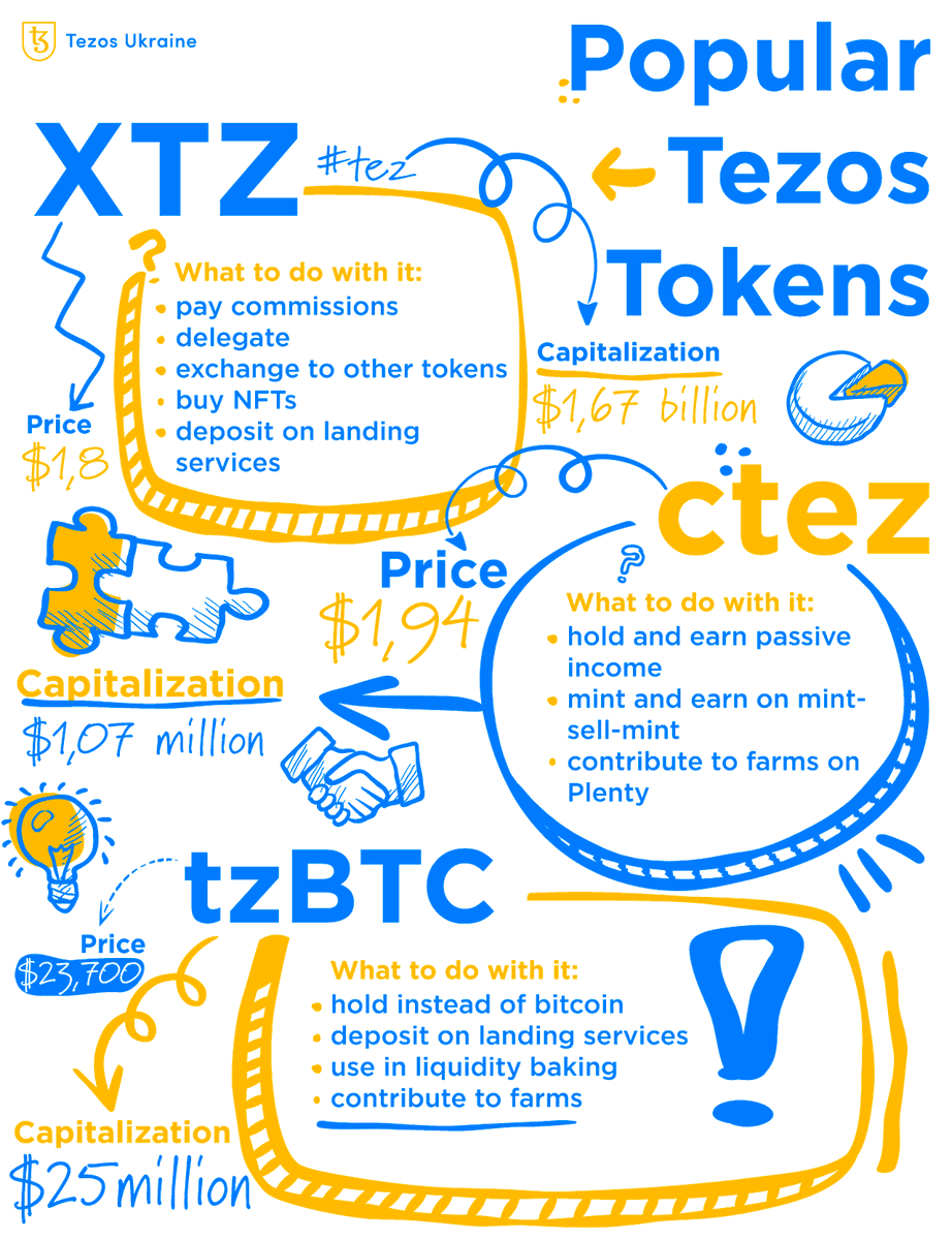 TezosUkraine's tweet photo. Earlier we talked about wallets, but eventually, you need to store something in them? 💸
Today we’ll talk about the popular #Tezos tokens and explain what to do with them ⤵️⤵️⤵️
🔵 #XTZ или #tez 👁
🔵 #ctez 🏆
🔵 #tzBTC 🚧 https://t.co/dWkEmLOg29