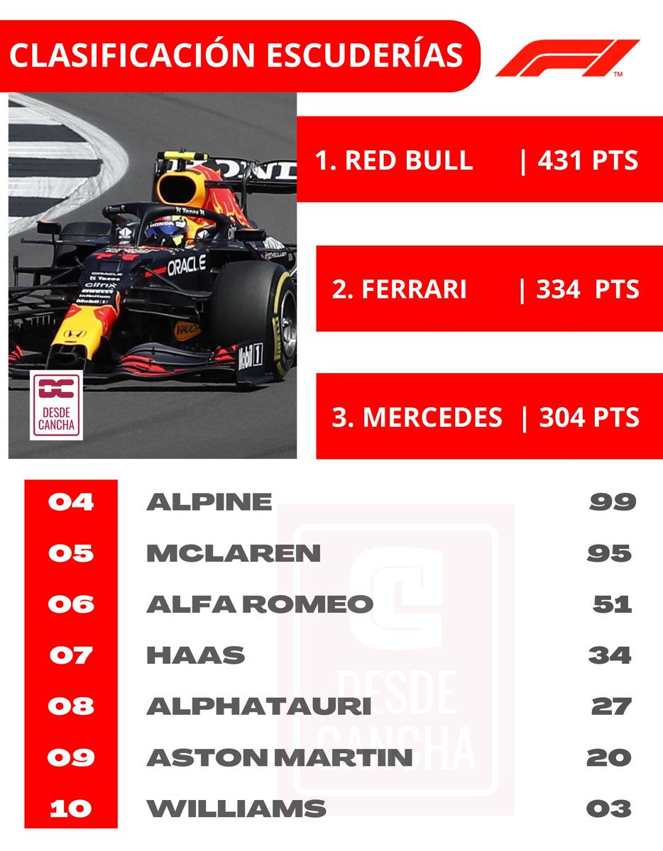 descancha's tweet photo. 🏁 🏁 Tras llevarse a cabo el GP de Hungría en el circuito de Hungaroring 2022 de la #F1, así se encuentra la clasificación de constructores.
#ClasificaciónEscuderíasF1 #Formula2022 https://t.co/RrtHPDcXo1