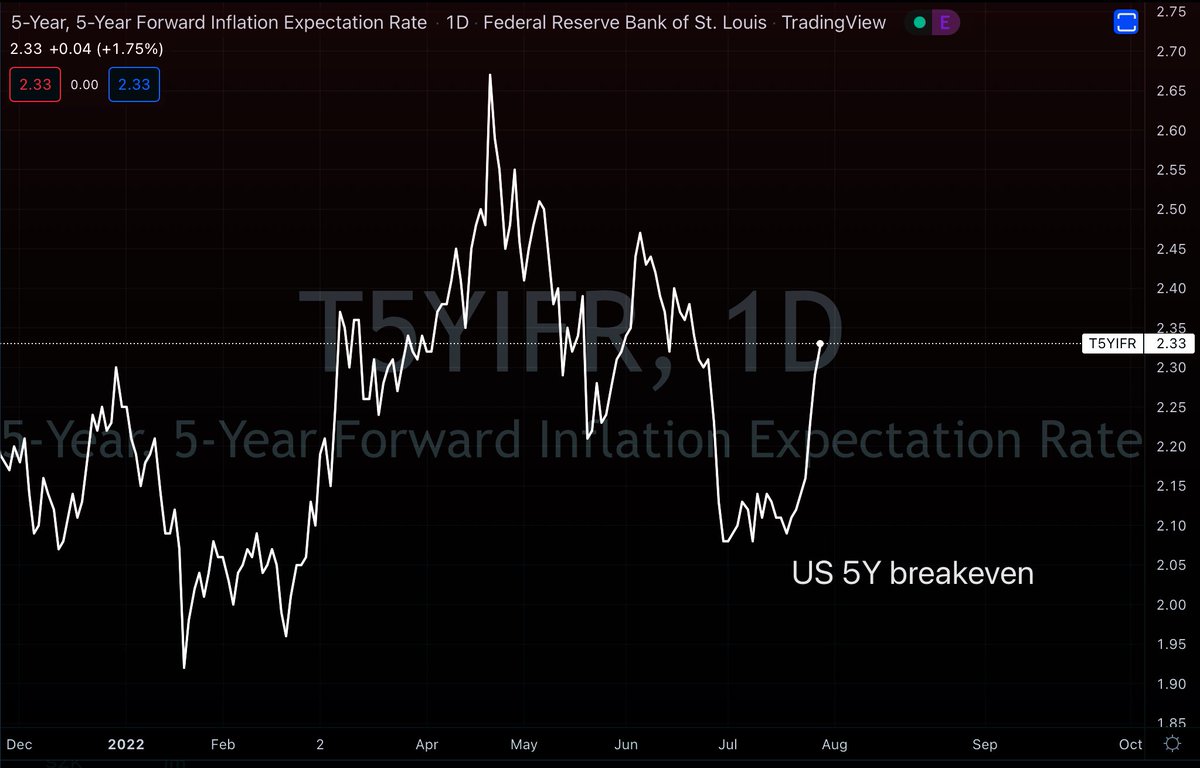 AlessioTMAD's tweet photo. US 5-year inflation expectations bounced during this week 

The FED is not doing enough to slay inflation https://t.co/DUo2VxJgdi