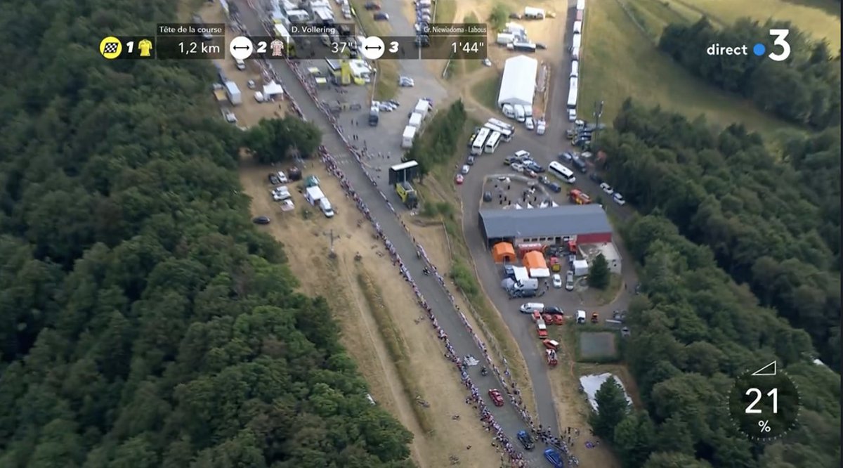 20% ... VINGT %. Notre seule question... 𝐜𝐨𝐦𝐦𝐞𝐧𝐭 ?
#TDFF