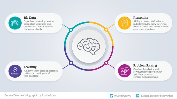 With so much being spoken on Big Data, Learning and Reasoning skills, and Problem Solving, being a bit confused is not something rare - Here are some definitions to clarify these hot topics. Data > <a href="/Deloitte/">Deloitte</a> °°° #Infographic by <a href="/LindaGrass0/">Linda Grasso</a> &amp; <a href="/antgrasso/">Antonio Grasso</a> #BigData #AI #ML