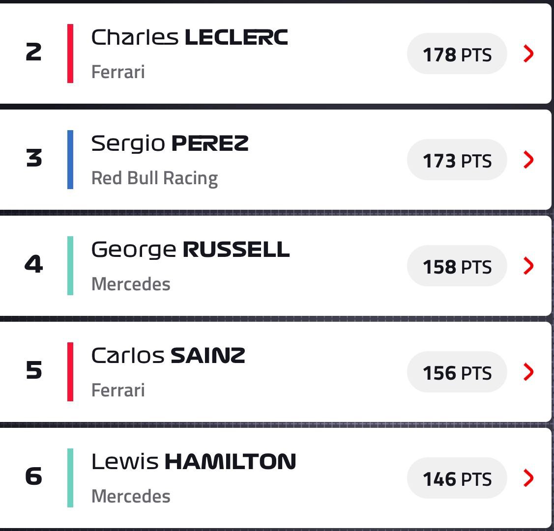 RubenLandazuri's tweet photo. @TommyWTF1 The battle for second is very spicy for the second half of the season! 🔥 https://t.co/PRgdUAKMqu