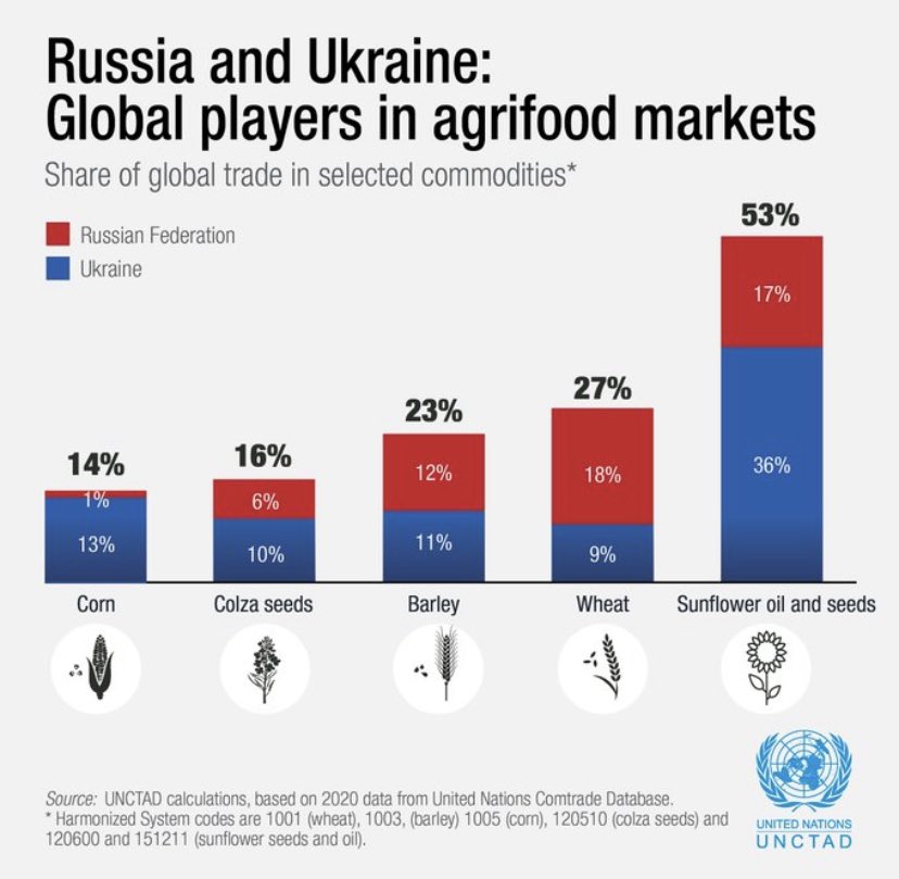 khuwajasumair's tweet photo. A glimpse of what role #Russia-#Ukraine play in global #food grain market👇🏼 
The #BlackSeaGrainInitiative is a #A_stitch_in_time and a triumph of #multilateralism @UNOCHA https://t.co/0vZRnOvgDi
