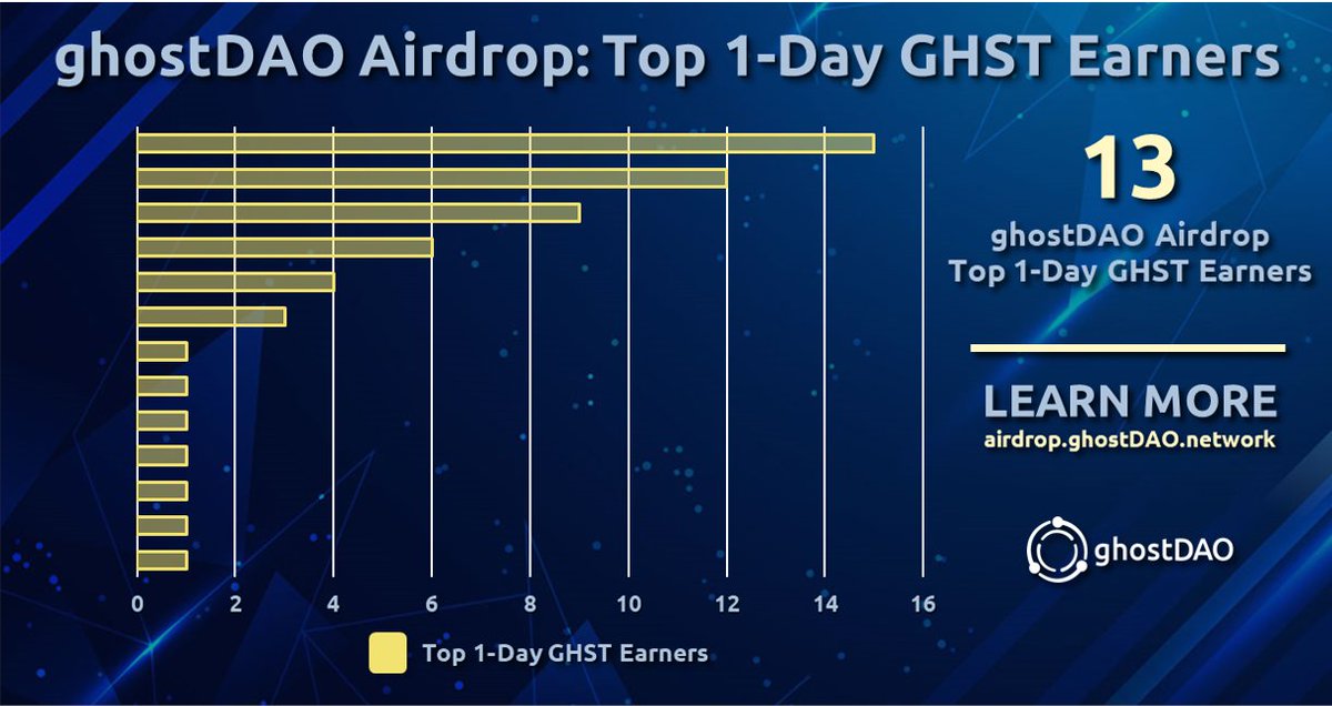 realGhostChain's tweet photo. Top 10 Ghosties who earned the most $GHST on Jul 30👻!
1. @PrettyFly4ADeFi
2. @Luong96203962
3. @TyronePinnoy
5. @arvindkg1583
7. @EricGrim3
8. @wyocrypto307
9. @michele43169125
10. @kskyfox
12. @Jollyrainbow11

Full list here -> https://t.co/gnfvDdS3L7
#ghostDAO #ghostDAOairdrop https://t.co/OkmhgiHSGr