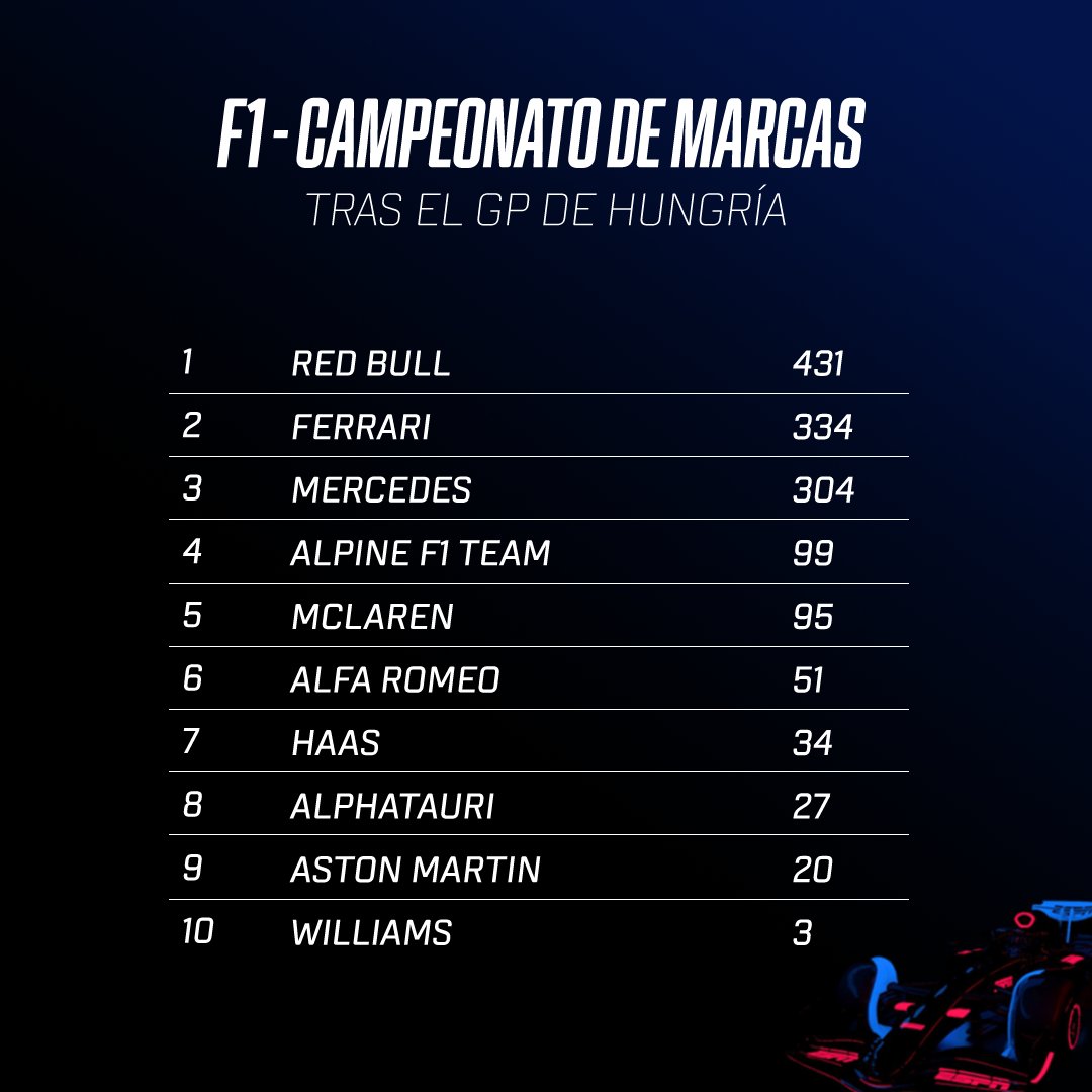 ESPN Chile on Twitter "¡LA TABLA DE LA FÓRMULA 1! 🏎️ Así quedaron las