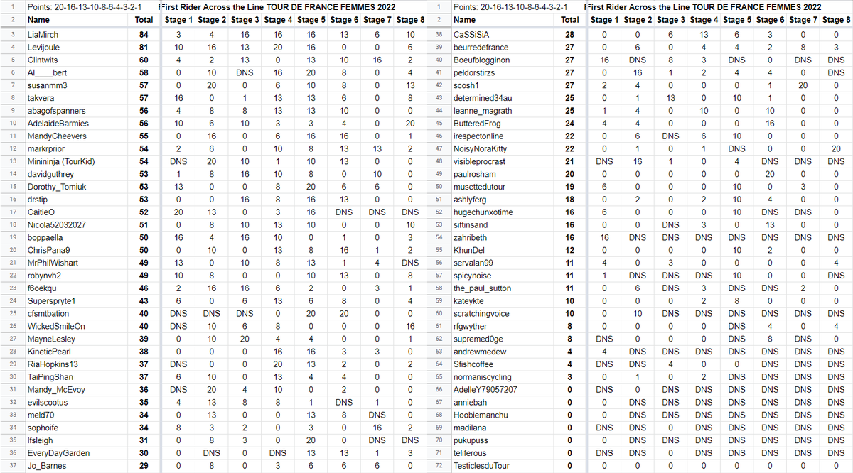 sophoife's tweet photo. Overall #FFRATL #FRATL #TDFF final results #CouchPeloton
π₯@LiaMirch
π₯@Levijoule
π₯@Clintwits
Thanks all for playing (70 unique entrants over the week), and the (I think) youngest player @Nicola52032027's Minininja deserves plaudits for equalling the experienced @markrprior https://t.co/q4aXqMPrRO