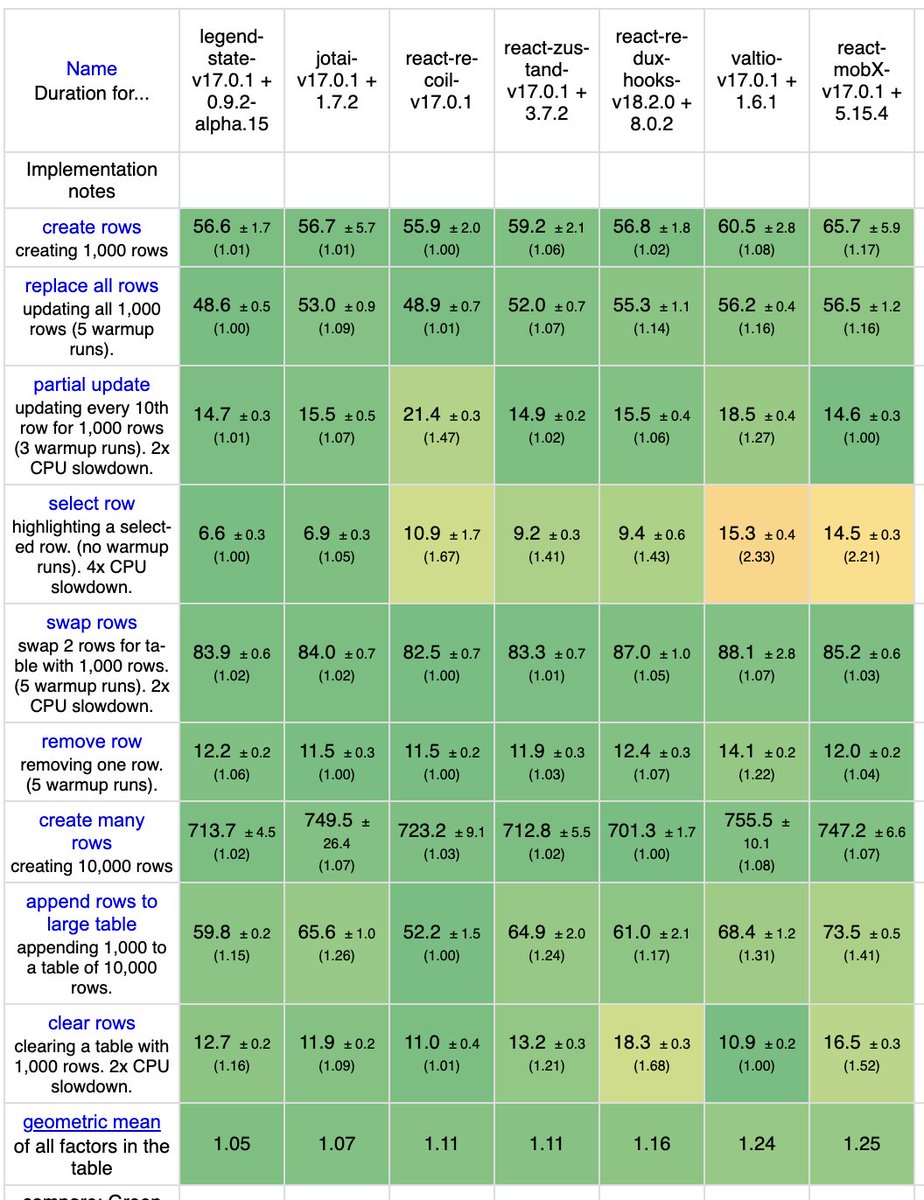 jmeistrich's tweet photo. I’ve been building a new React state library, and after lots of optimizing it’s faster than all the other popular state libraries! See legend-state on the left of the chart 🎉 https://t.co/BzzLhgaJ8r