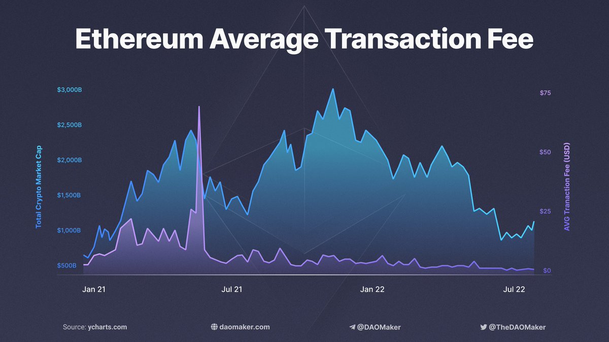 Ethereum average transaction fees are at the same low level as in 2020! In  a #bullmarket 2021, many were concerned about the high costs for swapping  or interacting with #smartcontracts. Now other #