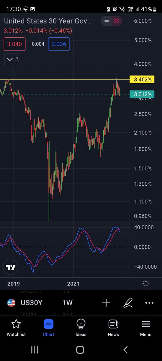seth_fin's tweet photo. 🧵This is why when you look at the #yield curves. The market already start to price in a decline in yields. Theseare the yields charts below.
When yields goes down this will be a good time for companies and people with debts. This #stimulates the #economy. https://t.co/dOHzH1daXr