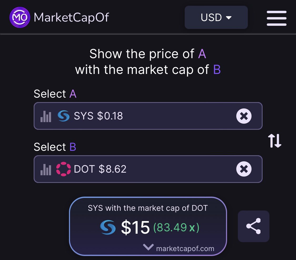 XMaximist's tweet photo. If $SYS had the current market cap of $DOT then #SYS price would be 15 USD. 😳

Can you imagine what will happen to $SYS in the next bull cycle? 

@syscoin is the best of #BTC &amp; #ETH and now is the time to accumulate IMO and be patient!

Many will FOMO much higher! https://t.co/2akVKxHLWf