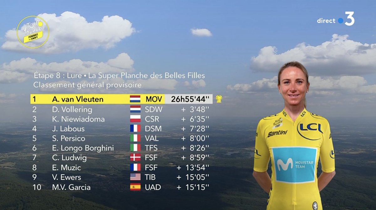 𝐂𝐥𝐚𝐬𝐬𝐞𝐦𝐞𝐧𝐭 𝐝𝐮 #TDFF avec nos 2 françaises dans le top 10 👏🇫🇷⤵️