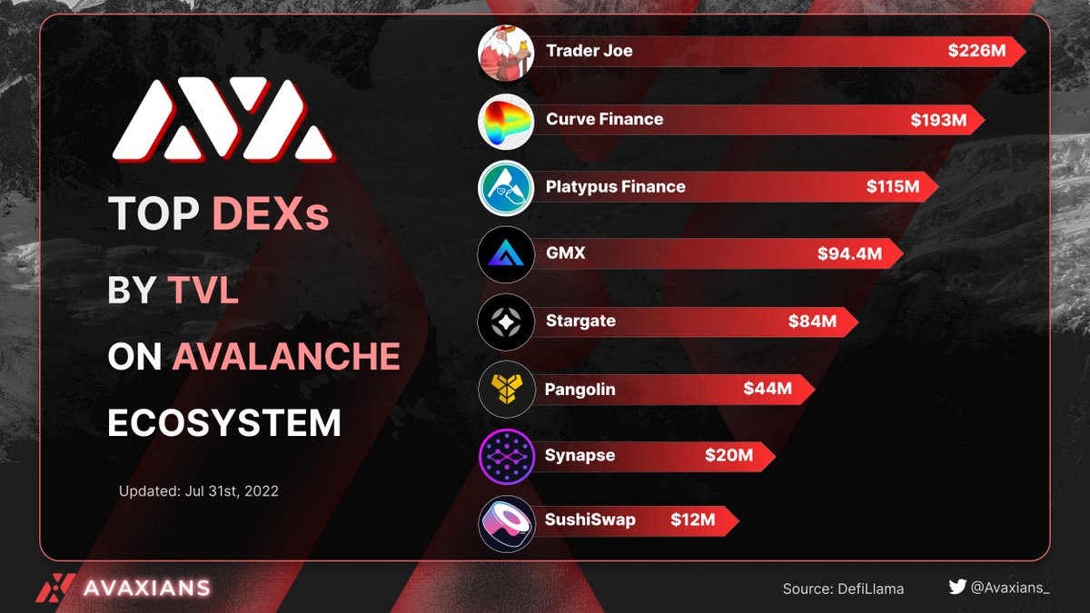 TVL race on #Avalanche is tough
Will <a href="/traderjoe_xyz/">Let's F***ing Joe (formerly Trader Joe)</a> DEX V2 change the game?

$AVAX #AVAX