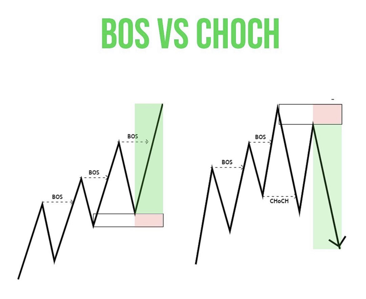 📝 BOS vs CHOCH 📝 BOS = continuation of a trend CHOCH = first sign of  trend reversal #crypto #trading #cryptotrading #smc