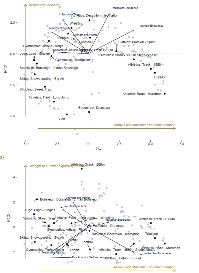 GregoireMillet1's tweet photo. Classification of all Olympic sports based on physiological characteristics. New perspectives !!
https://t.co/tSMJTU1FK6
@IntTestAgency https://t.co/uCDoXoiBNO