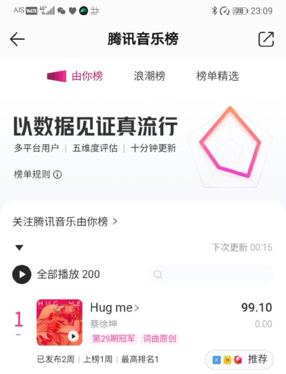 CXK_Thailand's tweet photo. TOP 1 :《Hug Me》Congratulations 🎉🎉🎉 

KUN&amp;IKUN เก่งกันมากๆเลยค่ะ ขอบคุณที่พยายามกันมาตลอดนะคะ🫶🏻💞 

#CaiXukunHugMe #HugMeKUN 
#ช่ายสวีคุน #蔡徐坤 #CaiXukun https://t.co/l40nIyGE7l