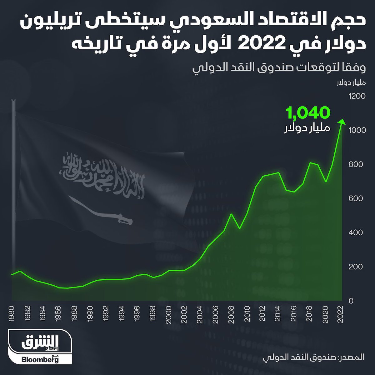 Scentksa's tweet photo. حجم الاقتصاد السعودي سيتخطى تريليون دولار في 2022م لأول مرة في تاريخه وفقًا لتوقعات صندوق النقد الدولي 🇸🇦 https://t.co/QgyneZbYHf
