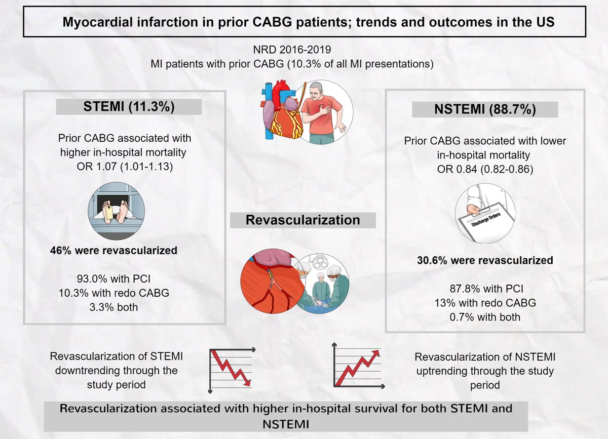 Our recent study discussing the trends and outcomes of #MI in prior #CABG patients!

We found exciting trends that still should be interpreted within the limitations of the study; a thread
pubmed.ncbi.nlm.nih.gov/35870988/
#cardiotwitter #ACCFIT
1/6